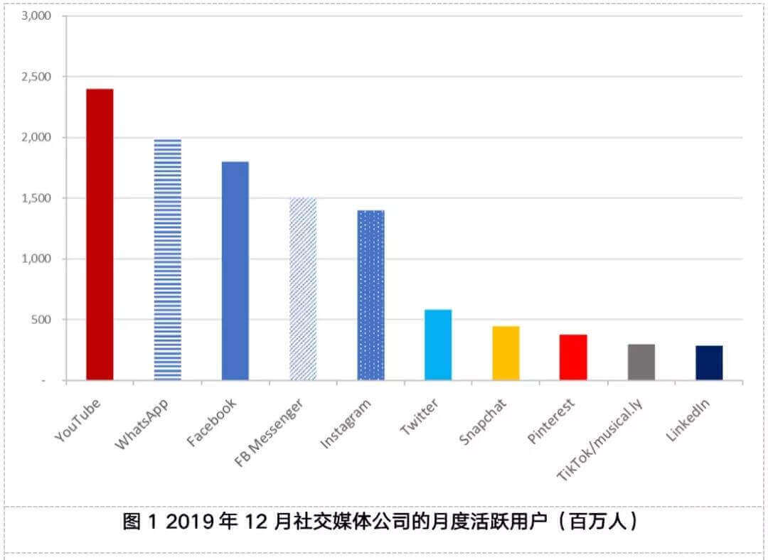 社交媒体平台你认识几家？九游会app最知名的全球(图3)