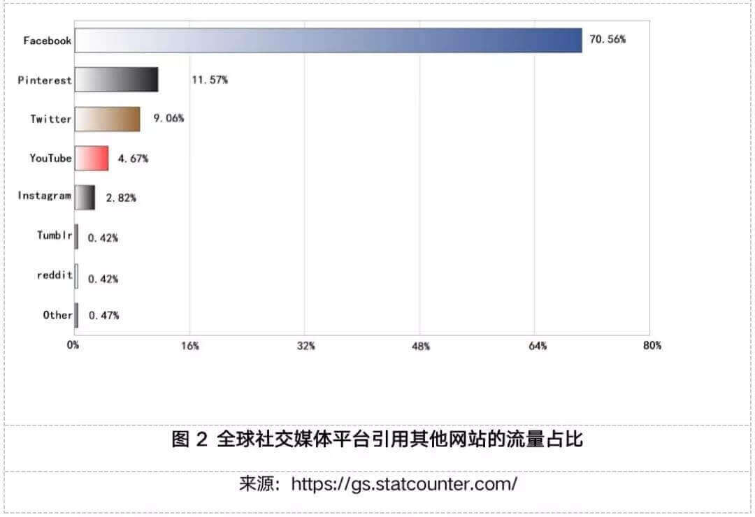 社交媒体平台你认识几家？九游会app最知名的全球(图4)