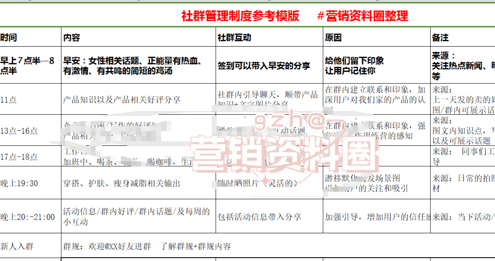 常运营周计划全流程SOP！（文末领）九游会J9国际第145期：私域社群日(图2)